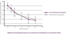 Plusieurs études prouvent les bienfaits du Safranal