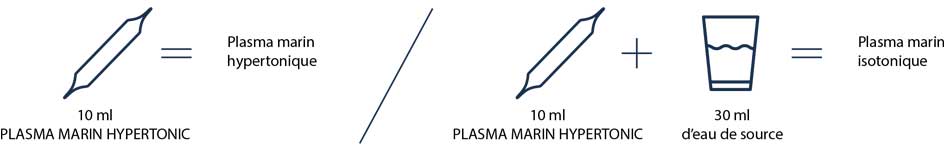 Comment obtenir un plasma marin isotonique depuis un plasma marin hypertonique ?