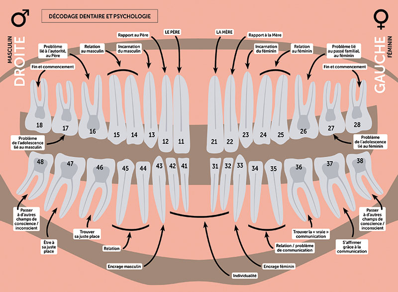 dents et psychologie