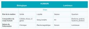 Tableau composition de l'humain