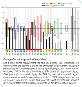 Dosage acides gras érythrocytaires