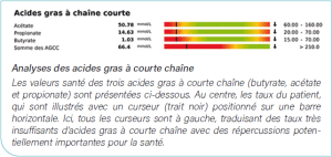 Acides gras à chaîne courte 