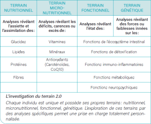 L'investigation du terrain 2.0