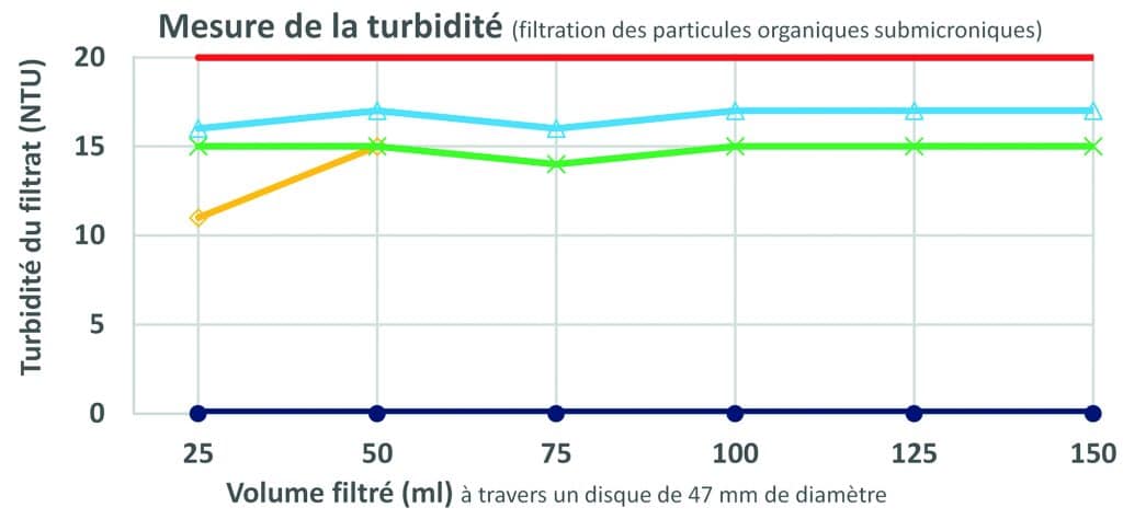 Schéma de mesure de la turbidité