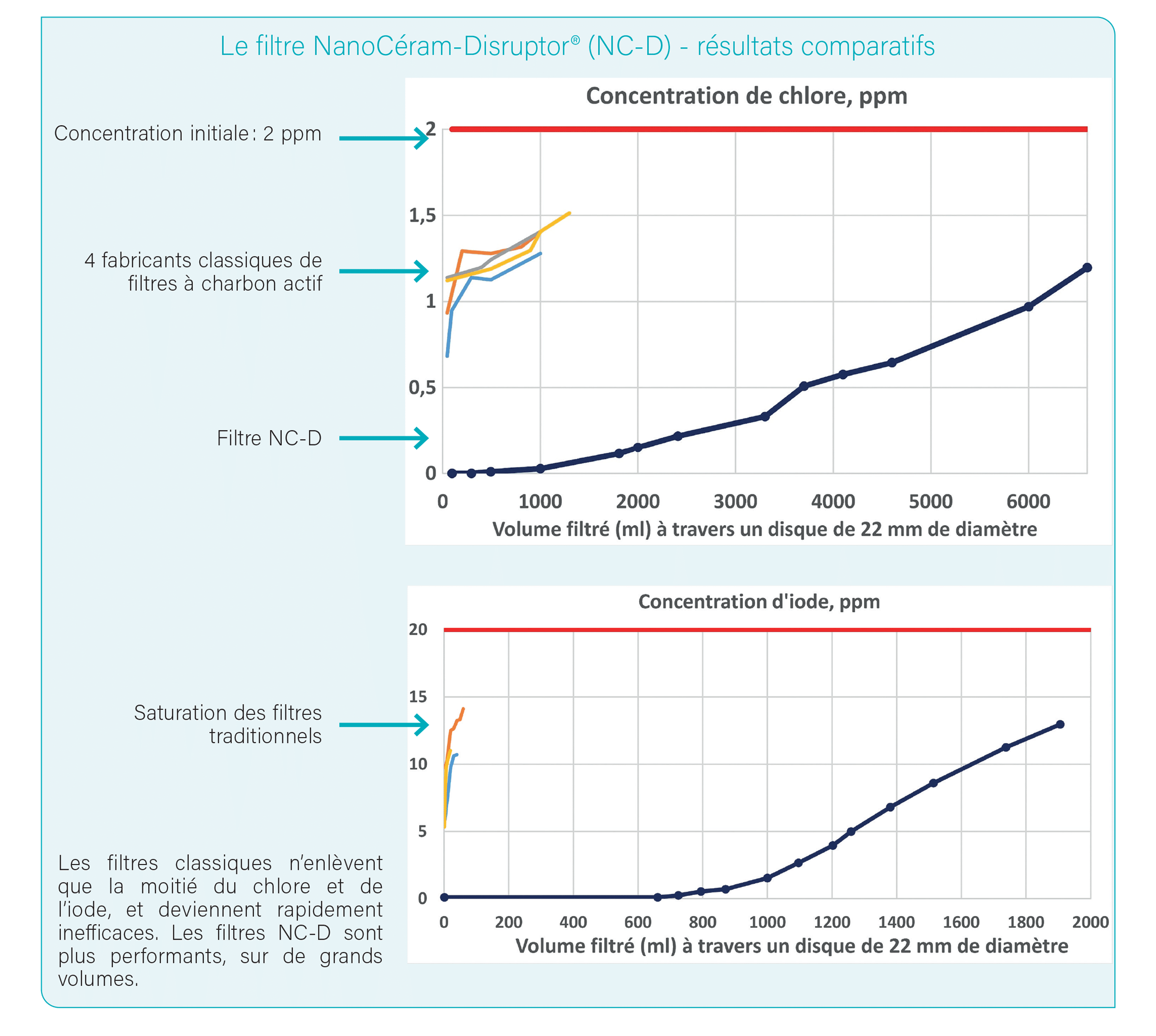 Le filtre NanoCéram-Disruptor NC-D - résultats